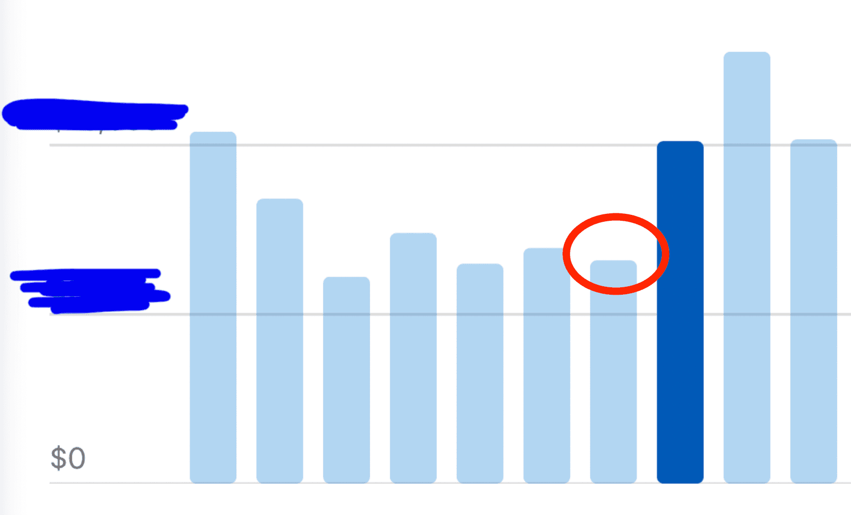1kyle8 FanFix monthly earnings dashboard, 10-month view. The seven leftmost bars show the pre-Fanlock baseline period at consistently lower payouts, with a red-circled low point in the month just before signup. The three rightmost bars (one dark blue, two light blue) sit clearly higher, showing the sustained 93% step-change up after she started Fanlock. Specific dollar values are redacted in blue marker by the creator.