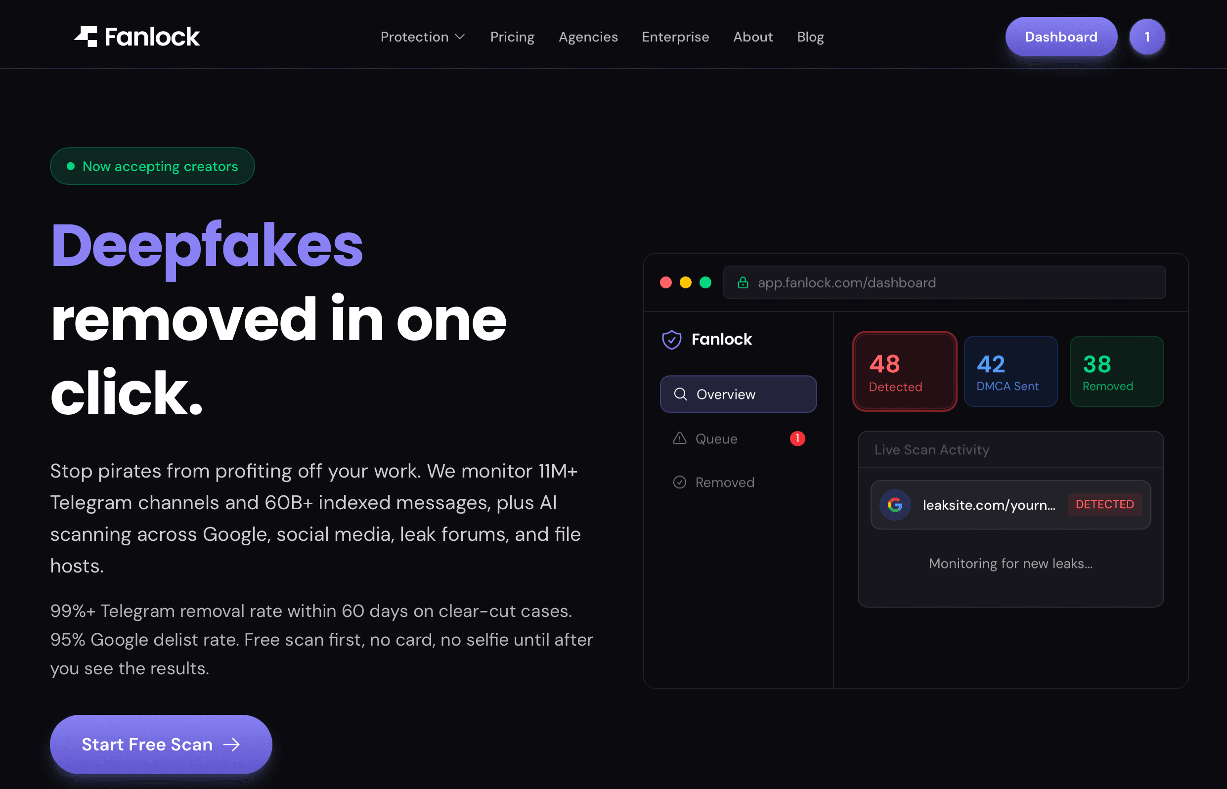 Fanlock homepage hero. Headline reads "Deepfakes removed in one click." Body copy: monitors 11M+ Telegram channels and 60B+ indexed messages, plus AI scanning across Google, social media, leak forums, and file hosts. Stated 99%+ Telegram removal rate within 60 days on clear-cut cases and 95% Google delist rate. Free scan, no card, no selfie until after results. Right-side dashboard preview shows 48 detected, 42 DMCA sent, 38 removed.